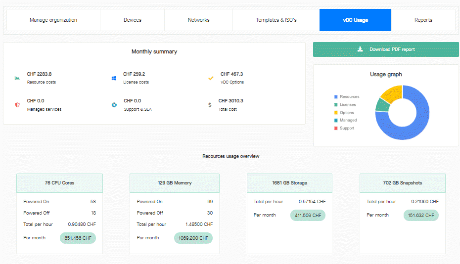 Screenshot eines usage overview Reports im Xelon HQ
