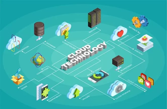 Die verschiedenen Cloud-Technologien Cloud technologies