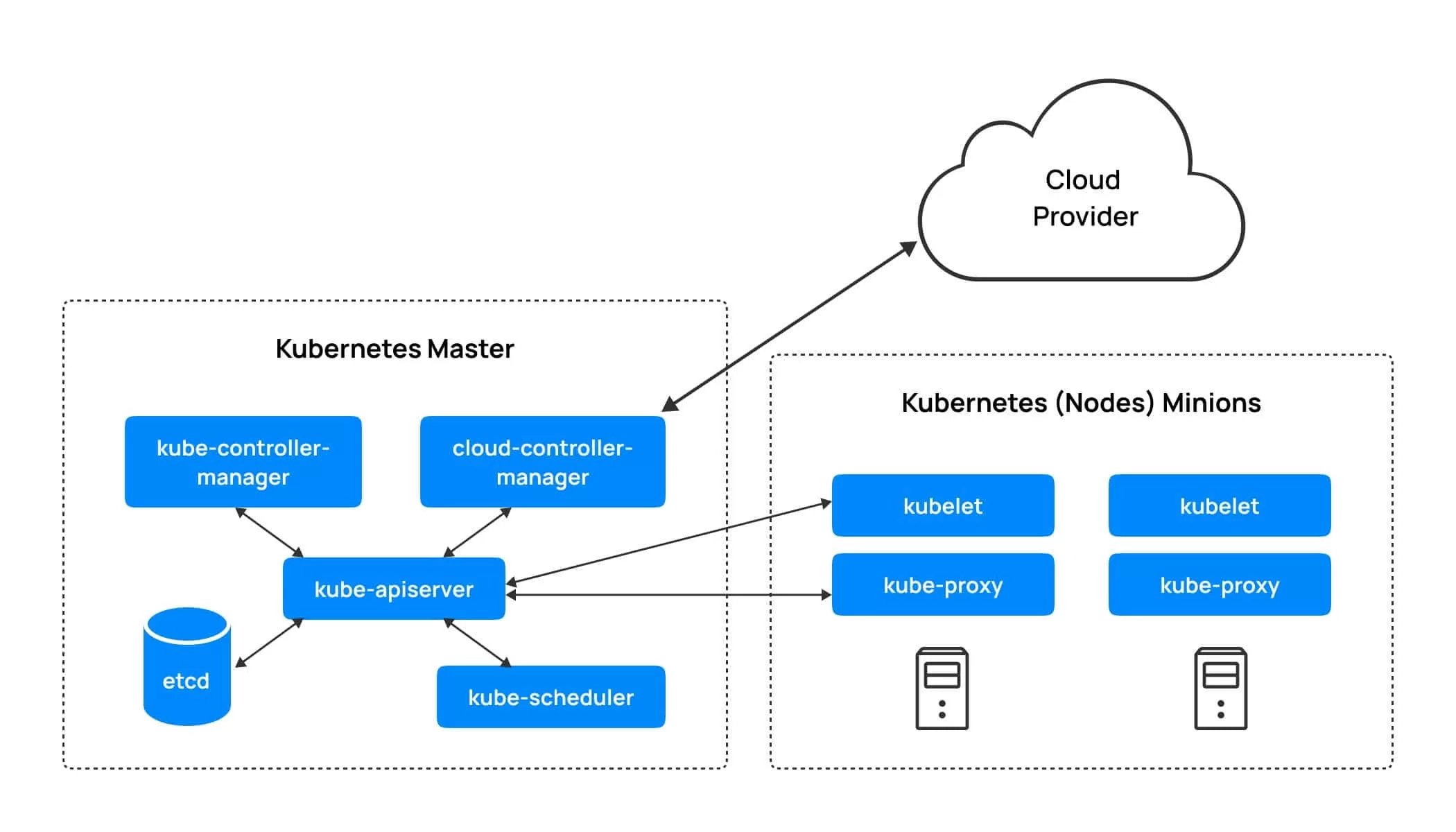 Kubernetes und Cloud provider