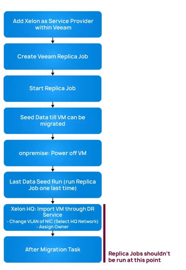 11_Migrate VMware Virtual Machine_01